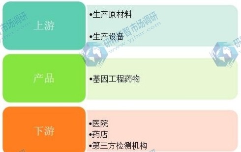 基因工程藥物行業(yè)產(chǎn)業(yè)鏈