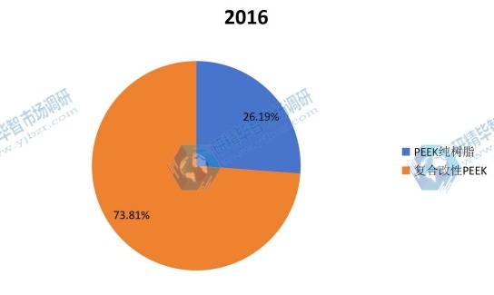 2016年中國不同種類聚醚醚酮（PEEK）產(chǎn)量市場份額