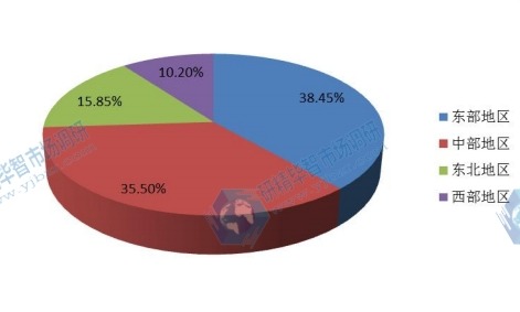 中國(guó)2015年不同地區(qū)汽車抬頭顯示器銷售額市場(chǎng)份額