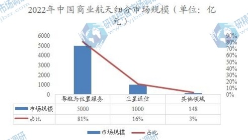 2022年中國(guó)商業(yè)航天細(xì)分市場(chǎng)規(guī)模