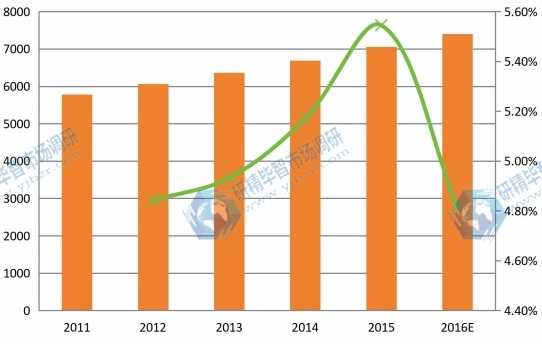 2011-2016年日本球形氧化鋁產(chǎn)能產(chǎn)量（噸）及增長率