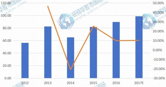 北美燃料電池分布式發(fā)電系統(tǒng)產(chǎn)量（百萬瓦特）及增長率（2012-2017E年）