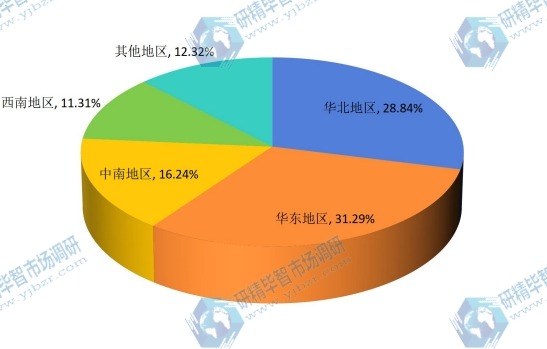 中國2015年不同地區(qū)汽車空調(diào)濾清器銷售收入市場份額