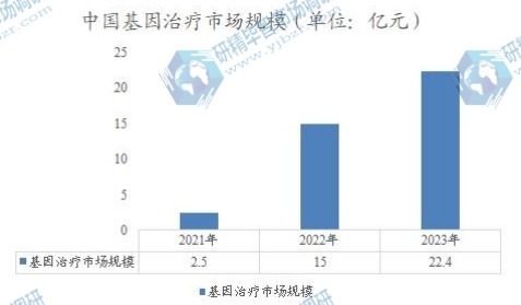 中國(guó)基因治療市場(chǎng)規(guī)模