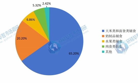 2015年嬰幼兒輔食各細(xì)分產(chǎn)品消費(fèi)比例