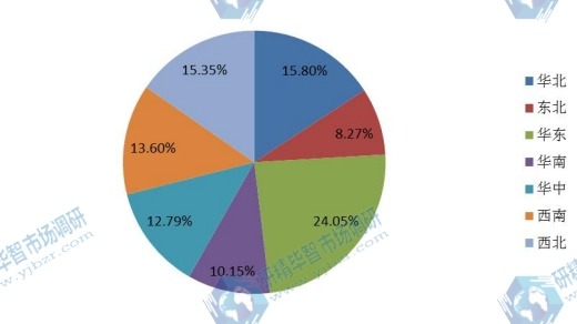 2015年中國不同地區(qū)燃氣機銷量市場份額