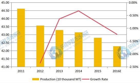 2011-2016日本食用菌產(chǎn)量及增長(zhǎng)率