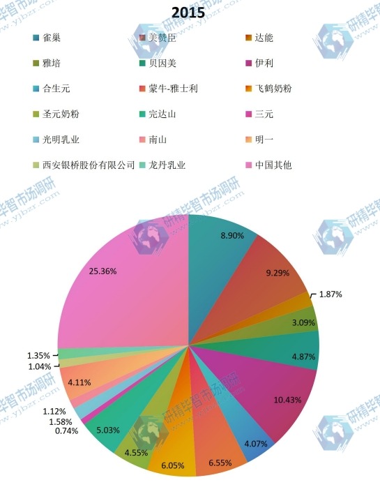 2015中國主要生產(chǎn)商嬰幼兒營養(yǎng)品產(chǎn)量份額