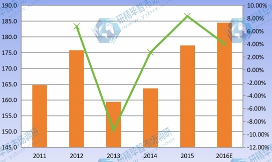 2011-2016 華東地區(qū)嬰幼兒營養(yǎng)品產(chǎn)能產(chǎn)量及增長率