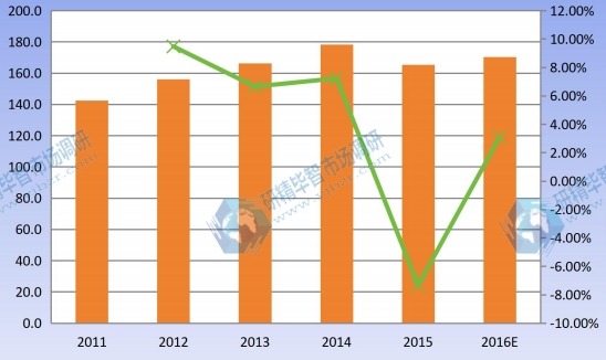 2011-2016 華南地區(qū)嬰幼兒營養(yǎng)品產(chǎn)能產(chǎn)量及增長率