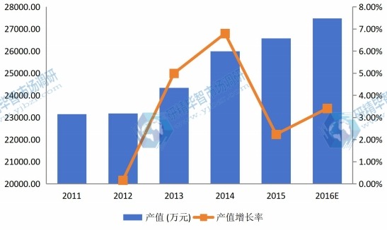 美國(guó)2011-2016年水溶膜產(chǎn)值及增長(zhǎng)率