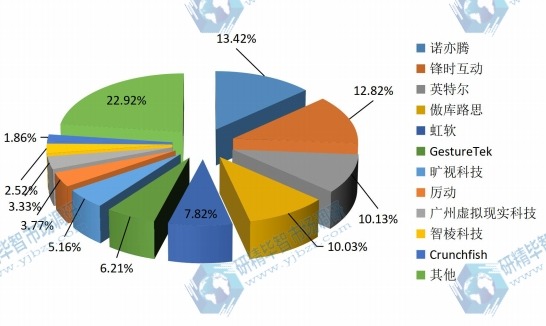 中國2018年主要企業(yè)手勢識別技術(shù)系統(tǒng)收入份額