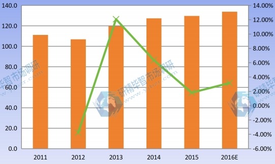 2011-2016 華北地區(qū)嬰幼兒營養(yǎng)品產(chǎn)能產(chǎn)量及增長率