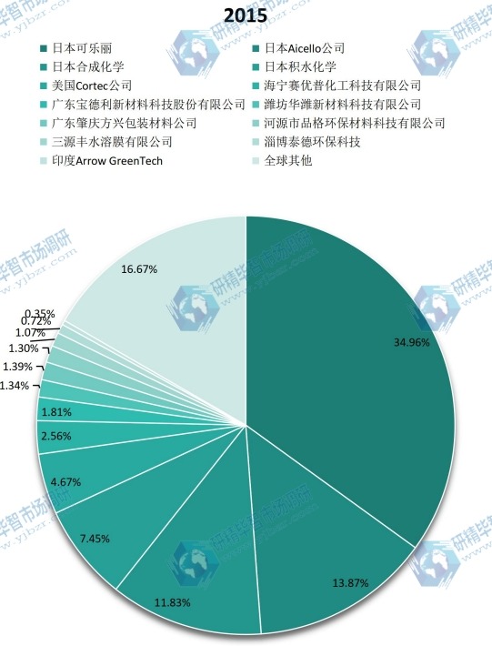 全球及主要企業(yè)2015年水溶膜產(chǎn)值份額