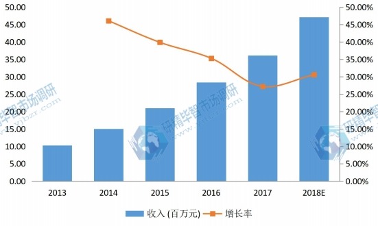 中部地區(qū)2013-2018年手勢識別技術(shù)系統(tǒng)消費額市場份額