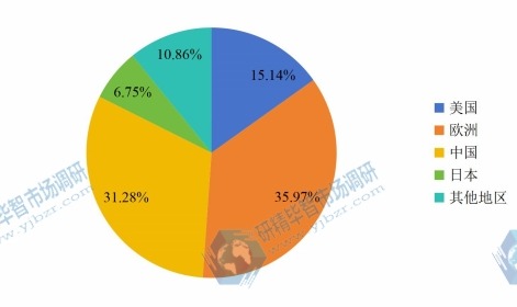 2015年全球產(chǎn)量份額圖