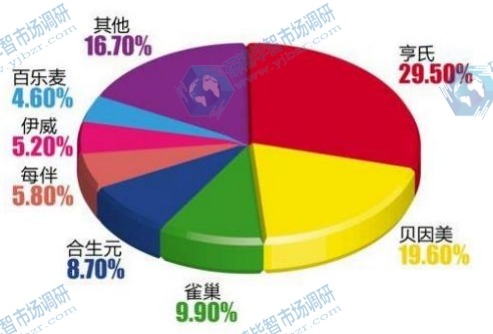 中國(guó)嬰幼兒輔食品牌競(jìng)爭(zhēng)分析