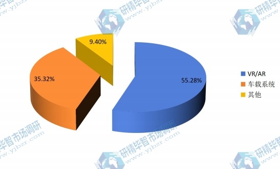 中國2017年不同應(yīng)用手勢識別技術(shù)系統(tǒng)消費額市場份額