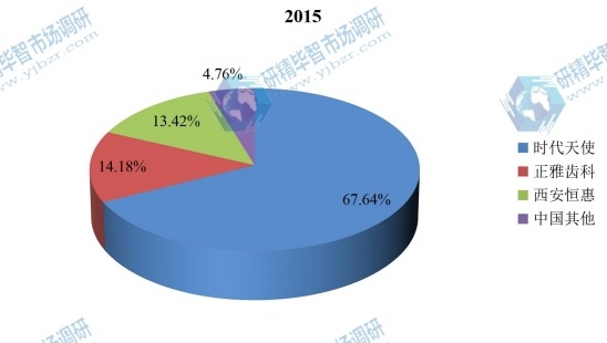 中國2015年主要企業(yè)隱形牙套產(chǎn)量市場份額