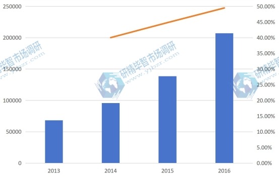 2013-2016年山東省油用牡丹產量及增長率