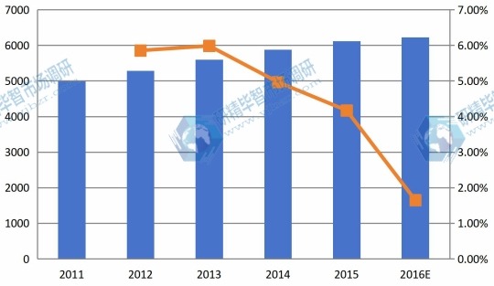 中國市場1,4-丁烯二醇2011-2016E年消費(fèi)量及增長率