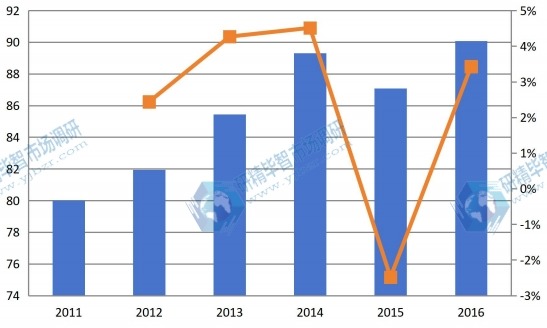 浙江2011-2016年油墨樹脂產(chǎn)值及增長率