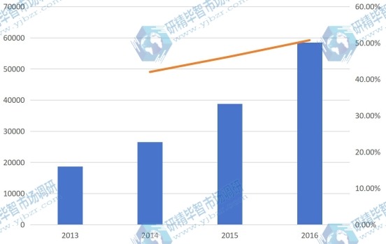2013-2016年河南省油用牡丹產量及增長率