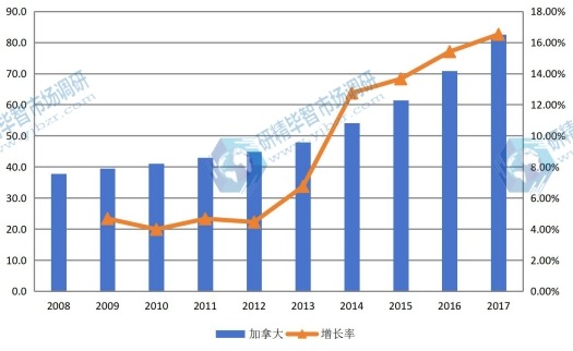 2008-2017年美國 幕墻規(guī)模（億元）及增長率