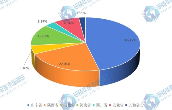 中國2016年不同地區(qū)油用牡丹產量市場份額
