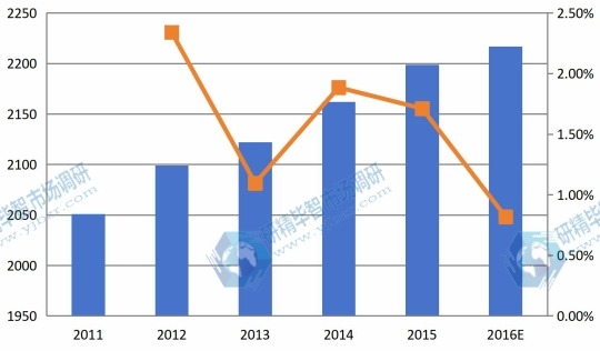 歐洲市場1,4-丁烯二醇2011-2016E年消費(fèi)量及增長率