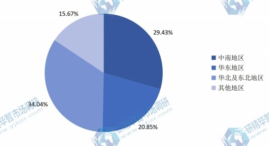 中國(guó)主要地區(qū)2015年汽車揚(yáng)聲器消費(fèi)額份額