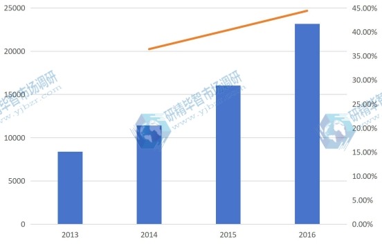 2013-2016年河北省油用牡丹產量及增長率