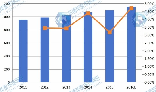 印度市場1,4-丁烯二醇2011-2016E年消費(fèi)量及增長率