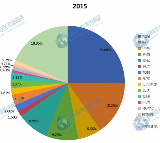 中國(guó)及主要企業(yè)2015年智能馬桶蓋產(chǎn)值份額