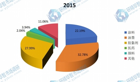 2015全球聚合松香各應(yīng)用領(lǐng)域市場份額