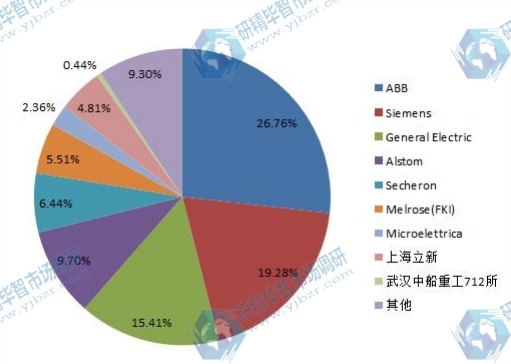 2015年中國(guó)主要供應(yīng)商銷售收入份額