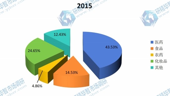 全球2014年D型氨基酸不同應用領域銷量市場份額