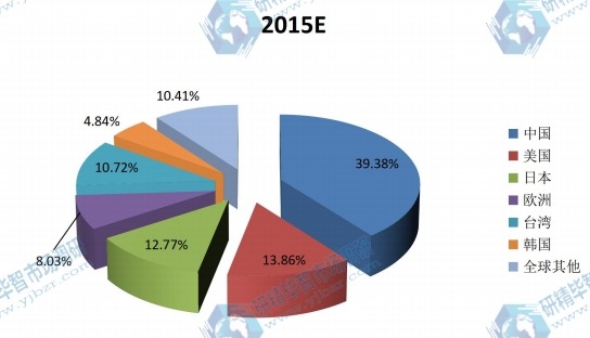 全球主要地區(qū)2015年點(diǎn)膠機(jī)消費(fèi)量份額（中國，美國，日本，歐洲，臺(tái)灣，韓國等地區(qū)）
