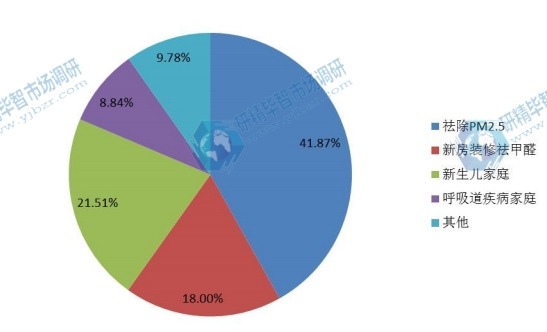 中國2015年不同應用住宅空氣凈化器銷量市場份額
