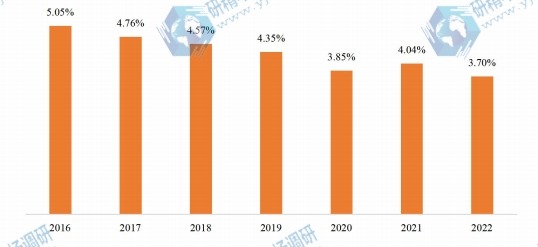 全國人均衣著支出占比
