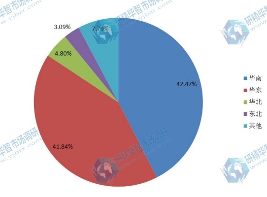 中國2015年主要地區(qū)住宅空氣凈化器產(chǎn)量份額