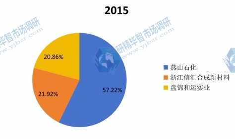 2017年中國主要丁基橡膠主要生產(chǎn)廠家產(chǎn)量份額