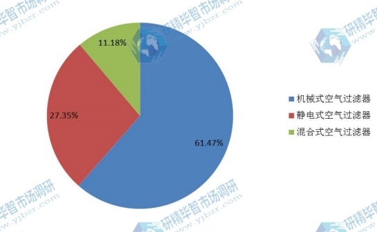 中國2015年不同規(guī)格住宅空氣凈化器銷量市場份額