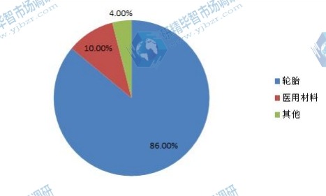 2017年丁基橡膠應(yīng)用圖