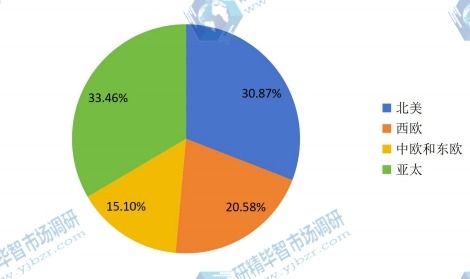 2017年全球不同地區(qū)丁基橡膠產(chǎn)量份額