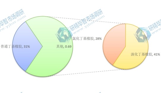 2014年全球不同種類丁基橡膠銷售份額