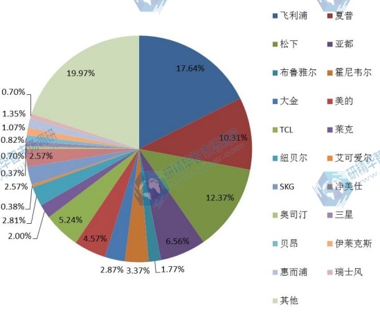 中國2015年主要企業(yè)住宅空氣凈化器產(chǎn)量份額