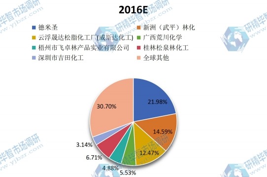 2016年全球主流企業(yè)產(chǎn)量市場份額