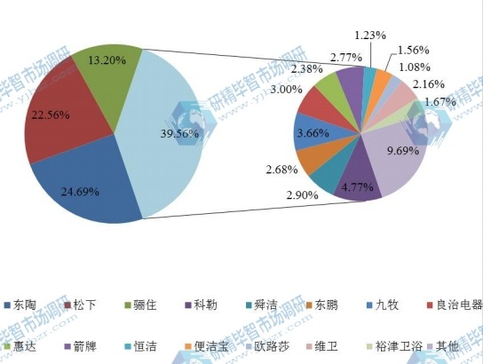 中國(guó)及主要企業(yè)2016年智能馬桶產(chǎn)值份額