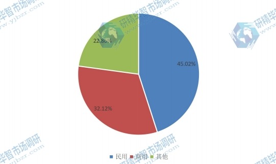 全球2014年機械鍵盤不同應用領域銷量市場份額